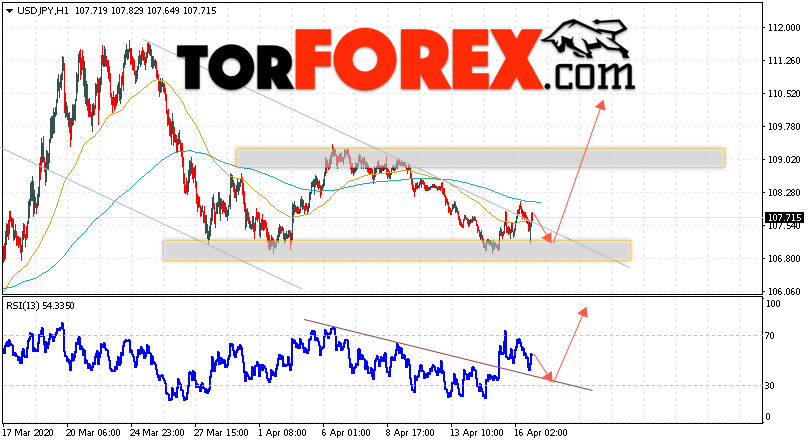 USD/JPY прогноз Доллар Иена на 17 апреля 2020