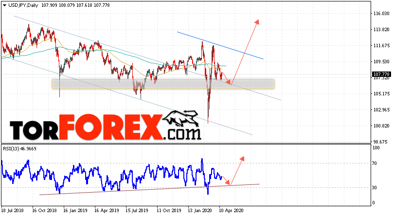 USD/JPY прогноз Доллар Иена на 20 — 24 апреля 2020