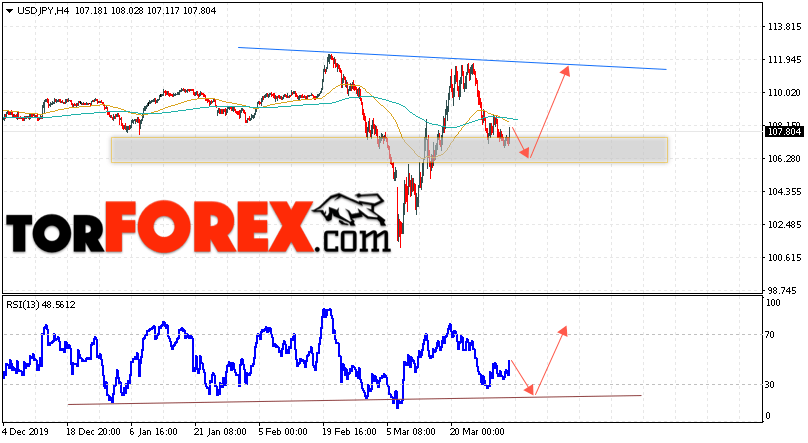 USD/JPY прогноз Доллар Иена на 3 апреля 2020