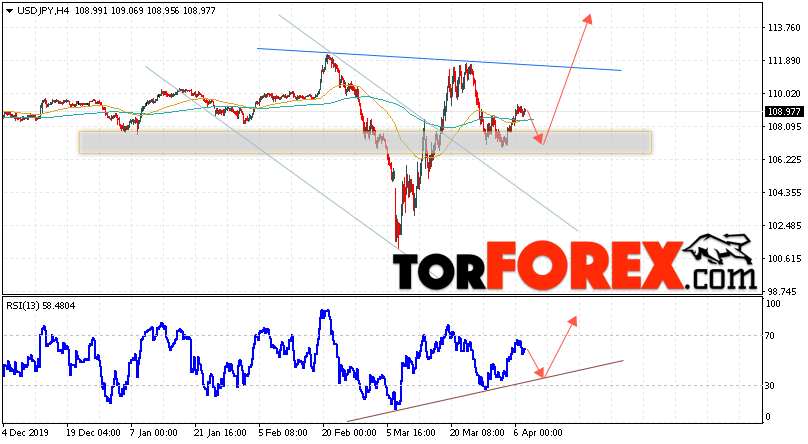 USD/JPY прогноз Доллар Иена на 8 апреля 2020