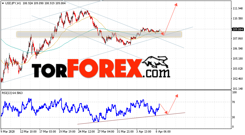 USD/JPY прогноз Доллар Иена на 9 апреля 2020
