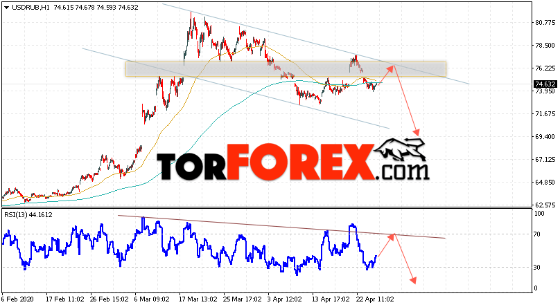 USD/RUB прогноз курса Доллара на 27 апреля 2020
