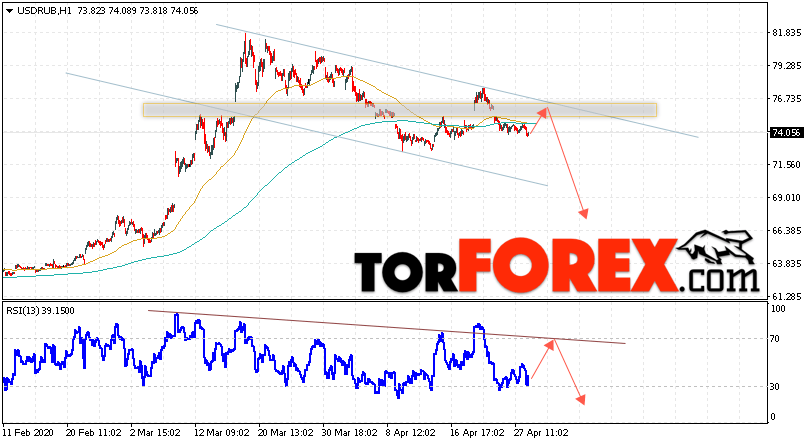 USD/RUB прогноз курса Доллара на 29 апреля 2020