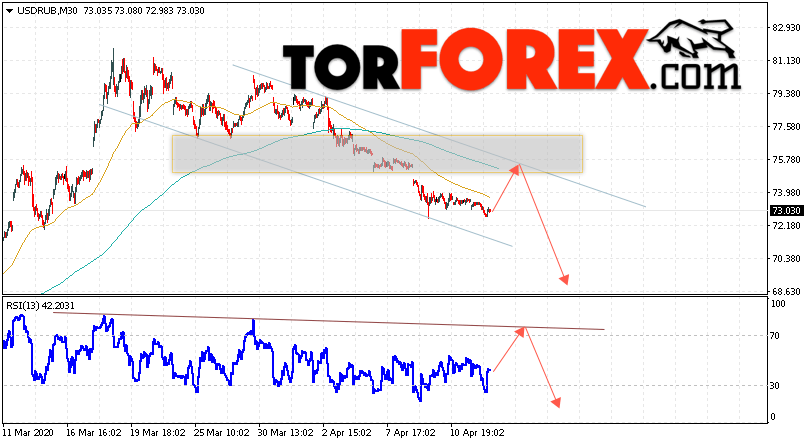 USD/RUB прогноз курса Доллара завтра на 15 апреля 2020