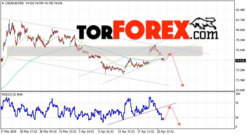 USD/RUB прогноз курса Доллара завтра на 24 апреля 2020