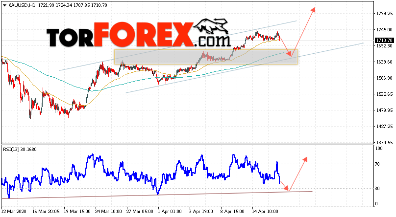 XAU/USD прогноз цен на Золото на 17 апреля 2020