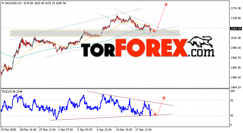 XAU/USD прогноз цен на Золото на 22 апреля 2020