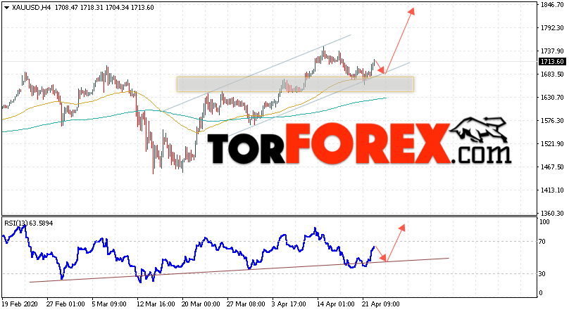 XAU/USD прогноз цен на Золото на 23 апреля 2020