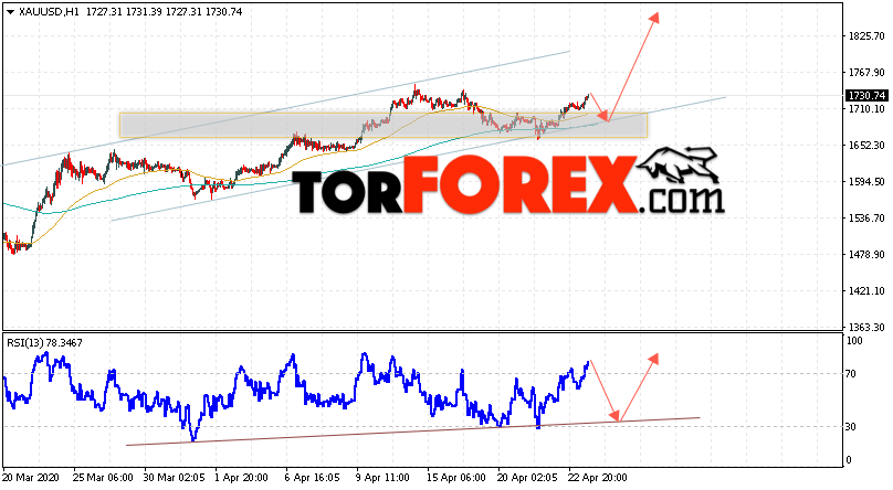 XAU/USD прогноз цен на Золото на 24 апреля 2020