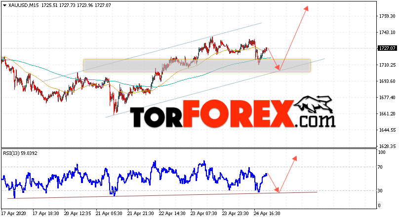 XAU/USD прогноз цен на Золото на 27 апреля 2020