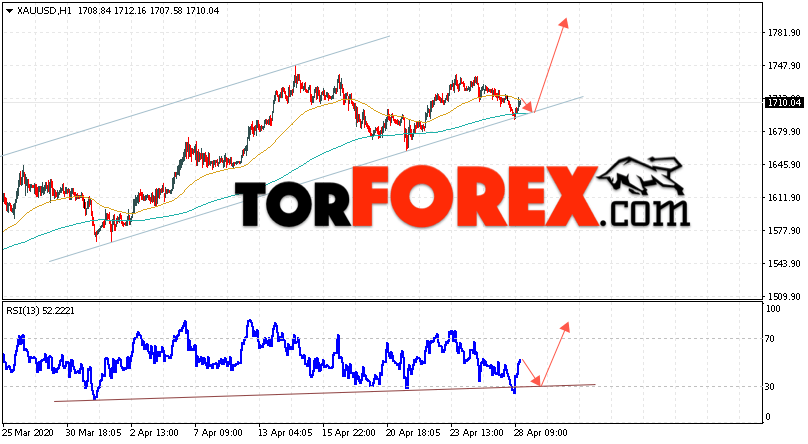 XAU/USD прогноз цен на Золото на 29 апреля 2020