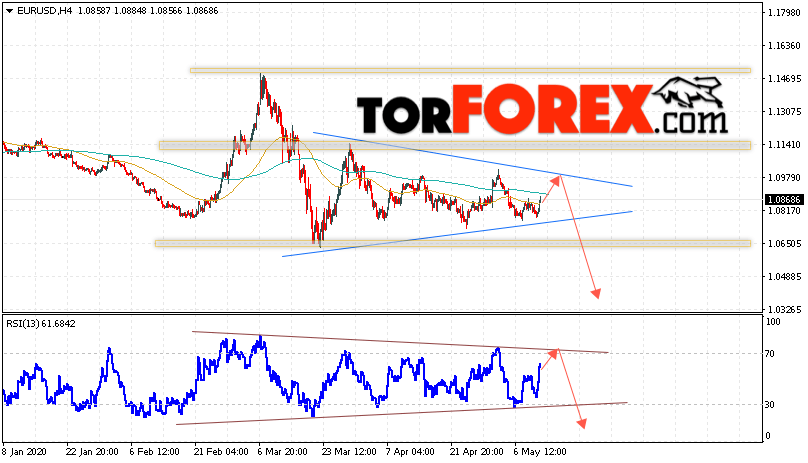 EUR/USD прогноз Евро Доллар на 13 мая 2020