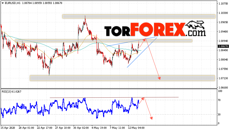 EUR/USD прогноз Евро Доллар на 14 мая 2020