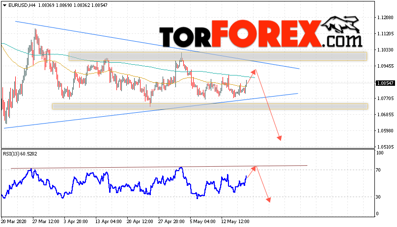 EUR/USD прогноз Евро Доллар на 19 мая 2020