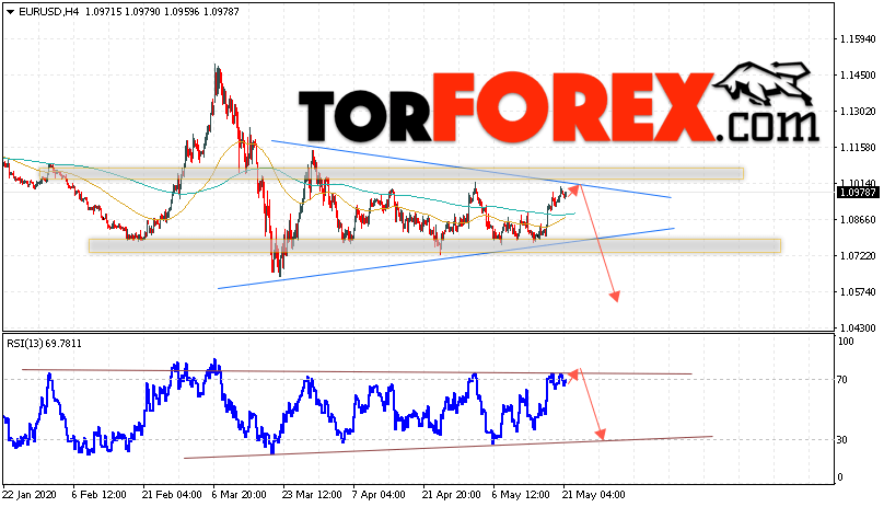 EUR/USD прогноз Евро Доллар на 22 мая 2020