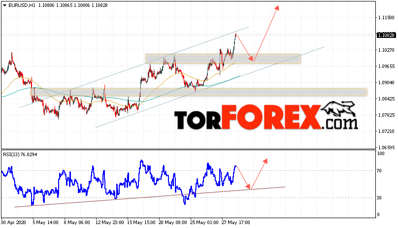 EUR/USD прогноз Евро Доллар на 29 мая 2020