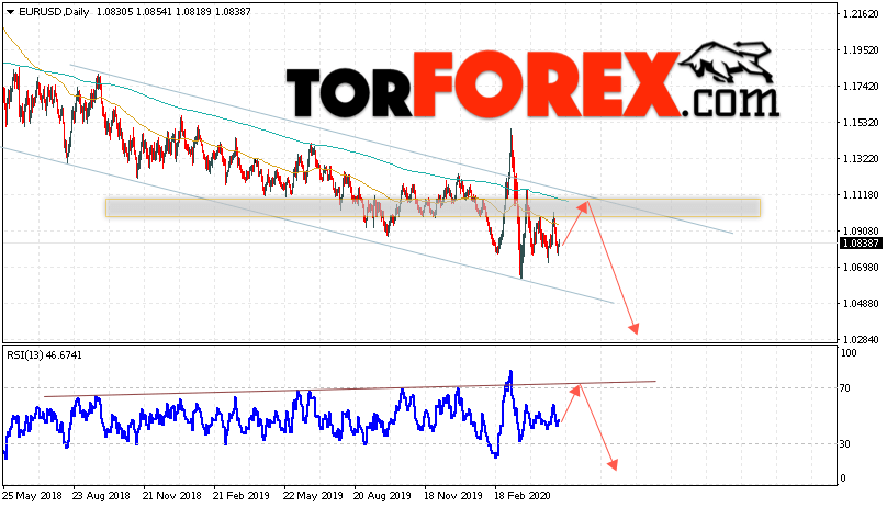 EUR/USD прогноз Евро Доллар на неделю 11 — 15 мая 2020