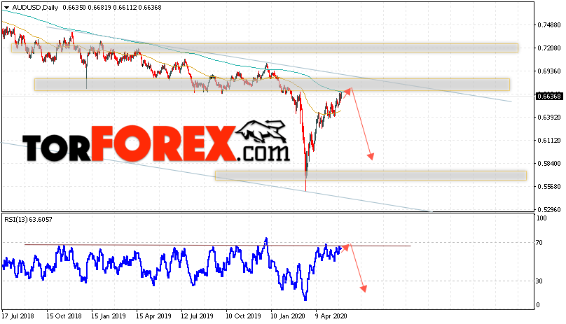 Форекс прогноз AUD/USD на неделю 1 — 5 июня 2020