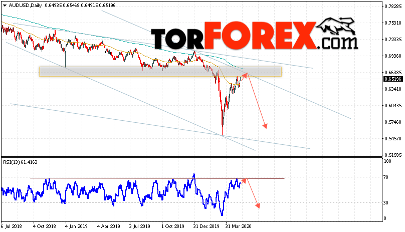 Форекс прогноз AUD/USD на неделю 11 — 15 мая 2020