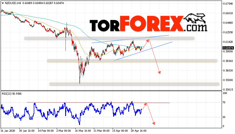Форекс прогноз и аналитика NZD/USD на 8 мая 2020