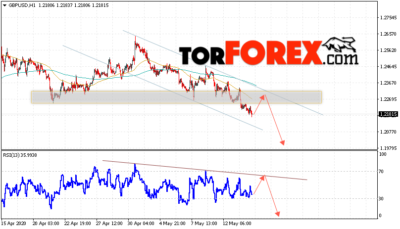 GBP/USD прогноз Фунт Доллар на 15 мая 2020