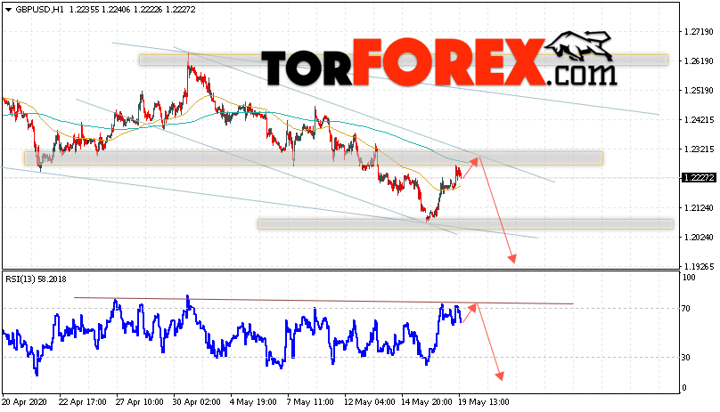 GBP/USD прогноз Фунт Доллар на 20 мая 2020