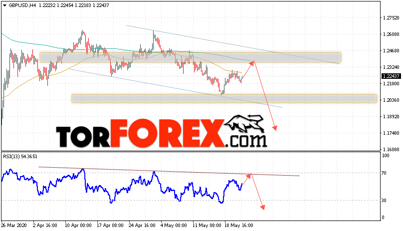 GBP/USD прогноз Фунт Доллар на 22 мая 2020