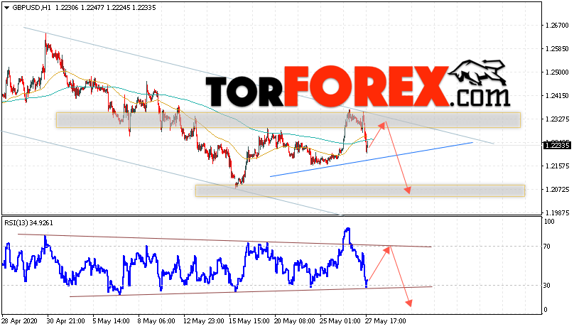 GBP/USD прогноз Фунт Доллар на 28 мая 2020