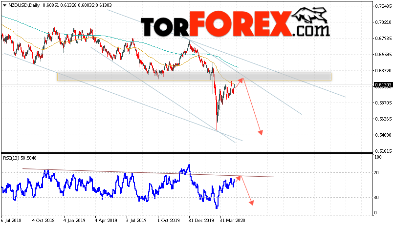 Технический анализ NZD/USD на неделю 11 — 15 мая 2020