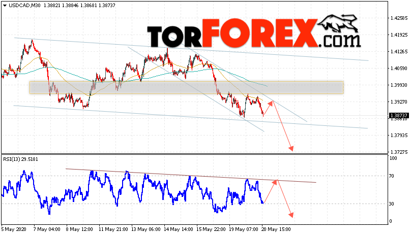 USD/CAD прогноз Канадский Доллар на 21 мая 2020