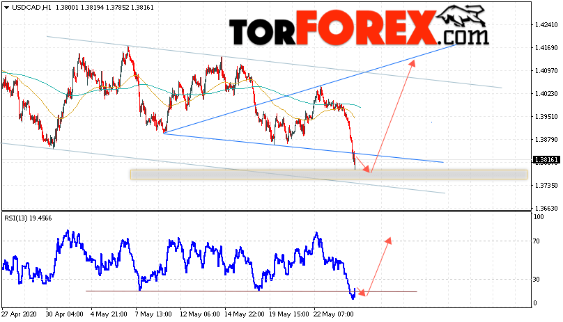 USD/CAD прогноз Канадский Доллар на 27 мая 2020