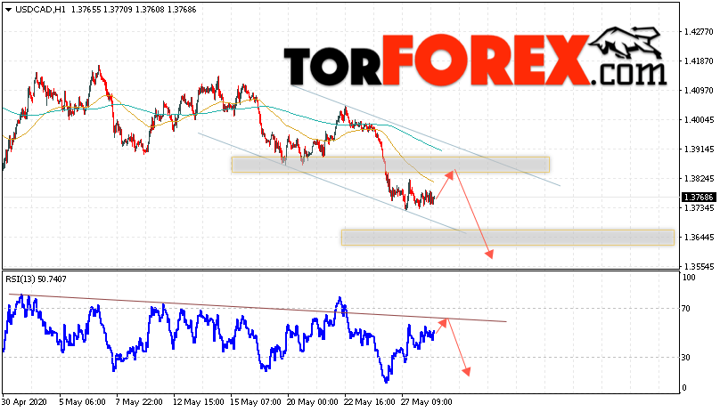 USD/CAD прогноз Канадский Доллар на 29 мая 2020