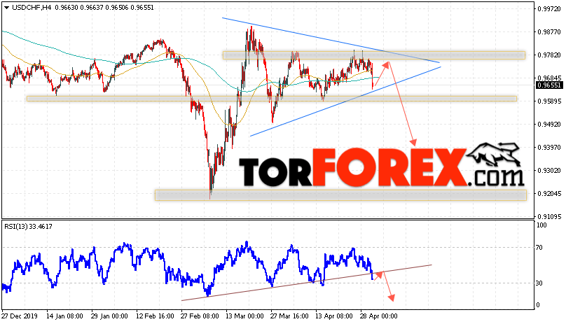 USD/CHF прогноз Доллар Франк на 1 мая 2020