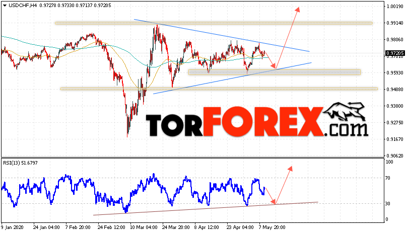 USD/CHF прогноз Доллар Франк на 12 мая 2020
