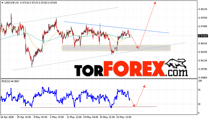 USD/CHF прогноз Доллар Франк на 26 мая 2020
