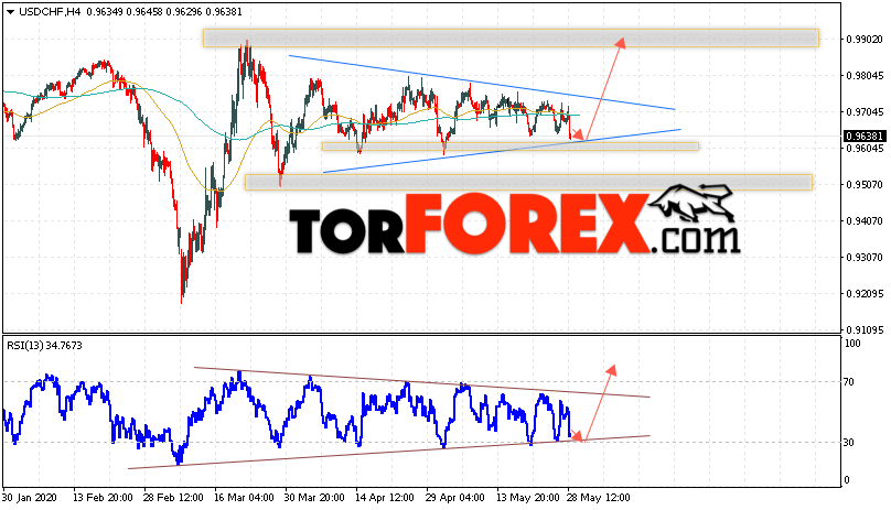 USD/CHF прогноз Доллар Франк на 29 мая 2020