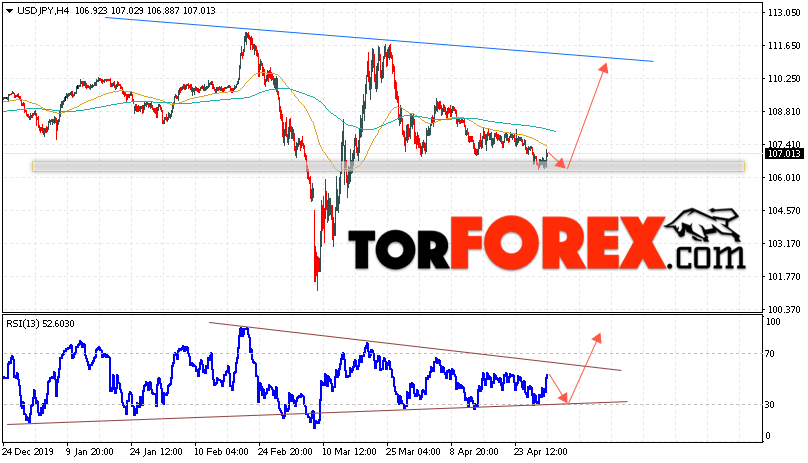 USD/JPY прогноз Доллар Иена на 1 мая 2020