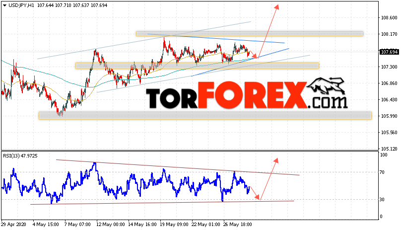 USD/JPY прогноз Доллар Иена на 29 мая 2020