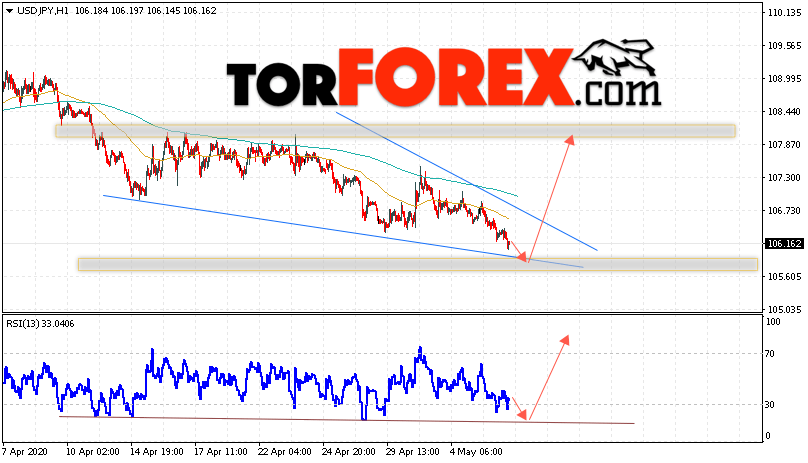 USD/JPY прогноз Доллар Иена на 7 мая 2020