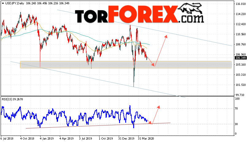 USD/JPY прогноз Доллар Иена на неделю 11 — 15 мая 2020