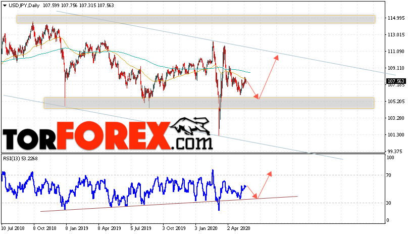 USD/JPY прогноз Доллар Иена на неделю 25 — 29 мая 2020
