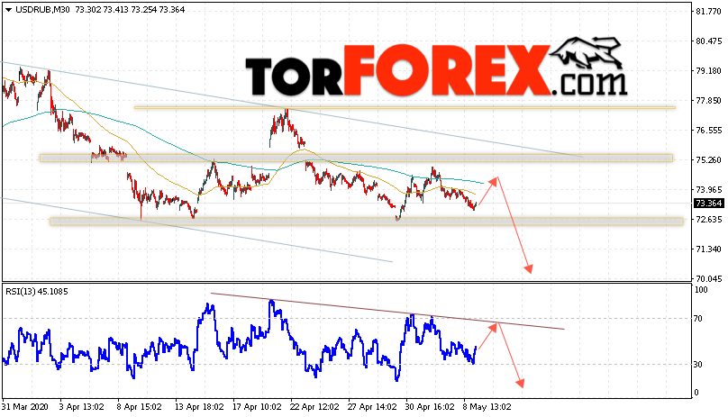 USD/RUB прогноз курса Доллара на 12 мая 2020