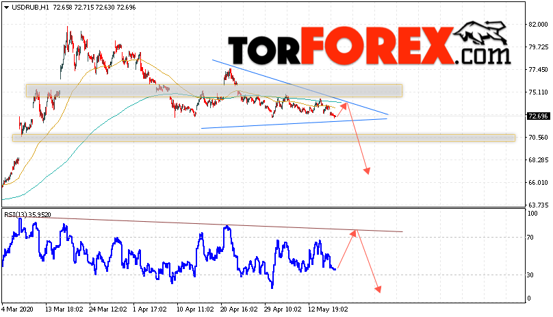 USD/RUB прогноз курса Доллара на 19 мая 2020