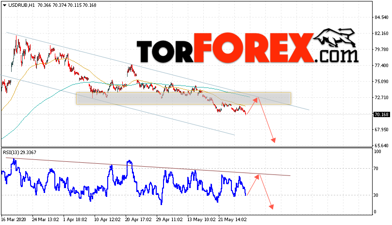 USD/RUB прогноз курса Доллара на 29 мая 2020