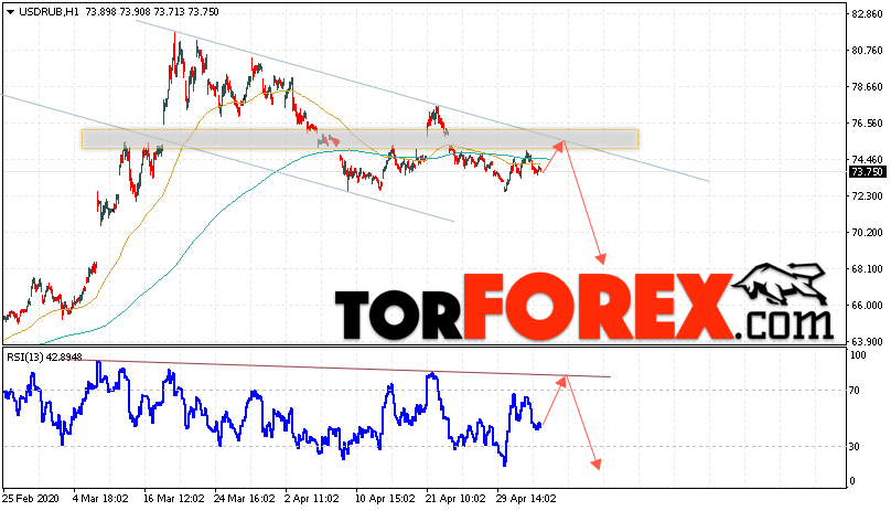 USD/RUB прогноз курса Доллара на 8 мая 2020