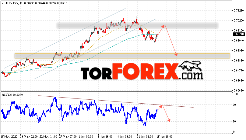 AUD/USD прогноз Форекс и аналитика на 16 июня 2020