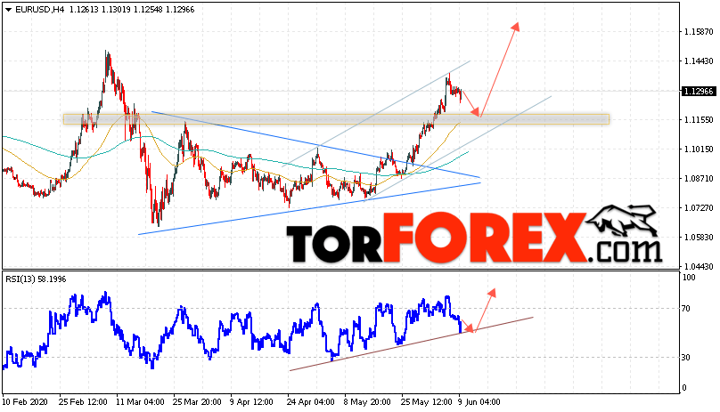 EUR/USD прогноз Евро Доллар на 10 июня 2020