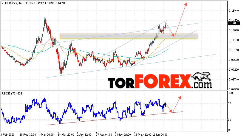 EUR/USD прогноз Евро Доллар на 11 июня 2020