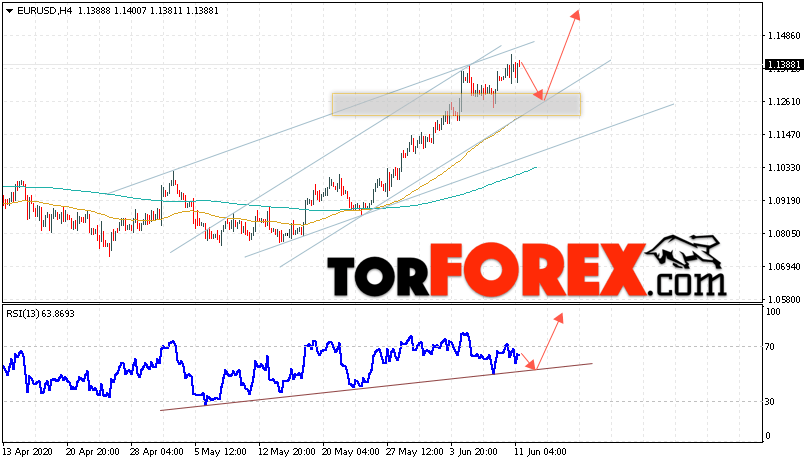 EUR/USD прогноз Евро Доллар на 12 июня 2020