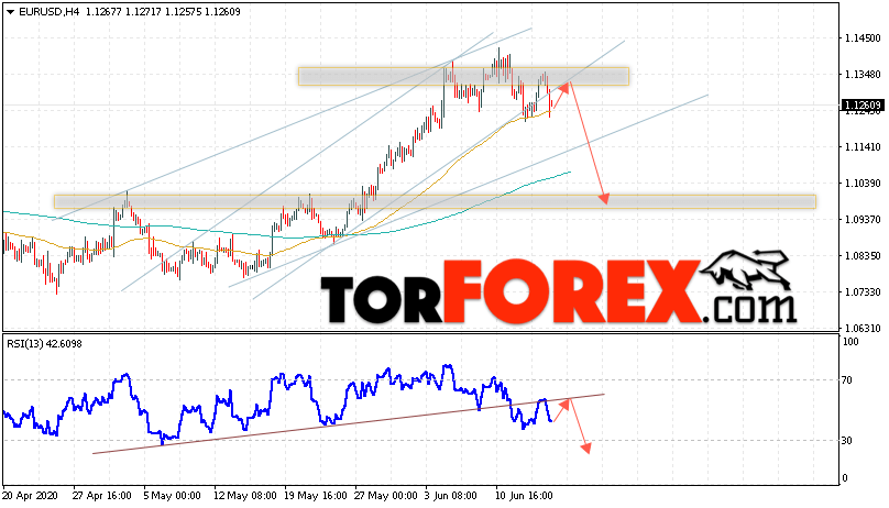 EUR/USD прогноз Евро Доллар на 17 июня 2020